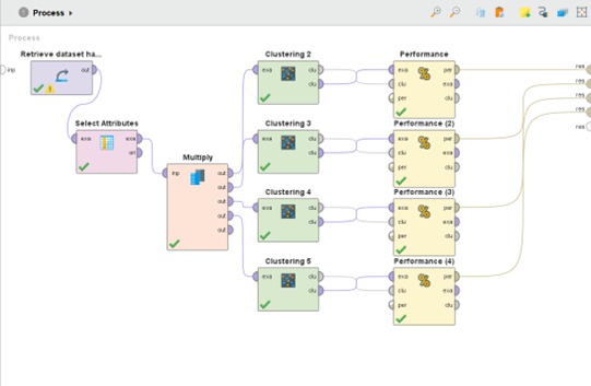 k-Mean, k-Medoids Models using RapidMiner